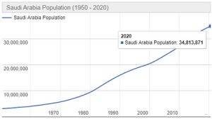 Jumlah Penduduk Arab Saudi Tahun 2022 dan Pertumbuhannya Terbaru