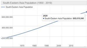 Jumlah Penduduk Asia Tenggara Tahun 2022 Daftar Negara & Ibukotanya