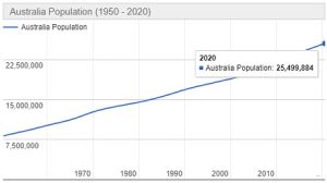 Jumlah Penduduk Australia Tahun 2022 dan Perkembangannya Terbaru