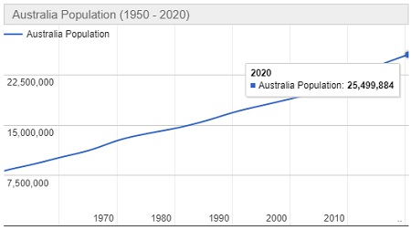 Jumlah Penduduk Australia Tahun 2022