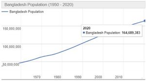 Jumlah Penduduk Bangladesh Tahun 2022 dan Perkembangannya Terbaru
