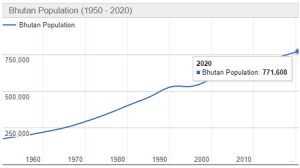 Jumlah Penduduk Bhutan Tahun 2022 dan Perkembangannya Terbaru