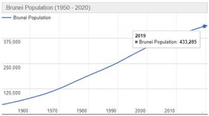 Jumlah Penduduk Brunei Darussalam Tahun 2022 dan Perkembangannya