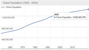 Jumlah Penduduk China Dari Tahun ke Tahun dan Pertumbuhannya