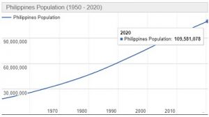 Jumlah Penduduk Filipina Tahun 2020 dan Perkembangannya Terbaru
