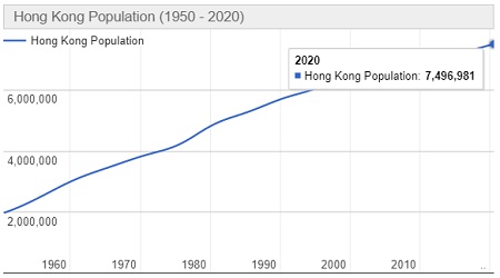 Jumlah Penduduk Hongkong Tahun 2022