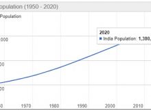 Jumlah Penduduk India Tahun 2020