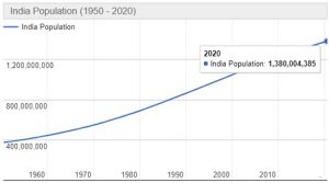 Jumlah Penduduk India Tahun 2022 dan Perkembangannya Terbaru