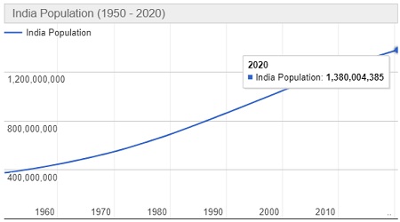 Jumlah Penduduk India Tahun 2022
