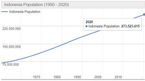 Jumlah Penduduk Indonesia Tahun 2022 dan Perkembangannya Terbaru