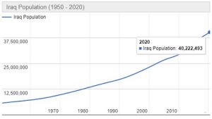 Jumlah Penduduk Irak Tahun 2022 dan Pertumbuhannya Terbaru