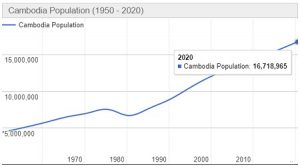 Jumlah Penduduk Kamboja Tahun 2022 dan Perkembangannya Terbaru