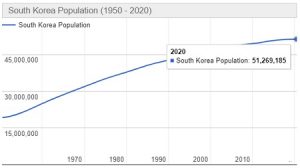 Jumlah Penduduk Korea Selatan Tahun 2022 dan Perkembangannya