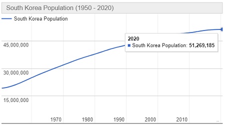 Jumlah Penduduk Korea Selatan Tahun 2022