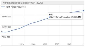 Jumlah Penduduk Korea Utara Tahun 2022 dan Perkembangannya