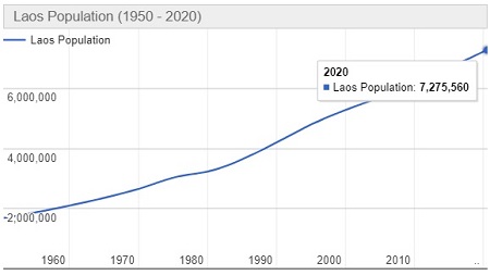 Jumlah Penduduk Laos Tahun 2022 dan Perkembangannya Terbaru