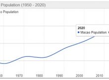 Jumlah Penduduk Makau Tahun 2020