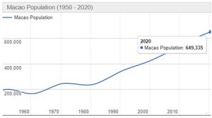 Jumlah Penduduk Makau Tahun 2022 dan Perkembangannya Terbaru