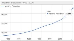Jumlah Penduduk Maladewa Tahun 2022 dan Perkembangannya Terbaru