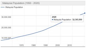 Jumlah Penduduk Malaysia Tahun 2022 dan Perkembangannya