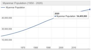 Jumlah Penduduk Myanmar Tahun 2022 dan Perkembangannya Terbaru