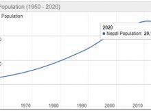 Jumlah Penduduk Nepal Tahun 2020