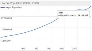 Jumlah Penduduk Nepal Tahun 2022 dan Perkembangannya Terbaru