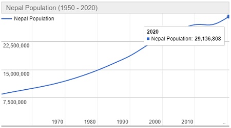 Jumlah Penduduk Nepal Tahun 2022