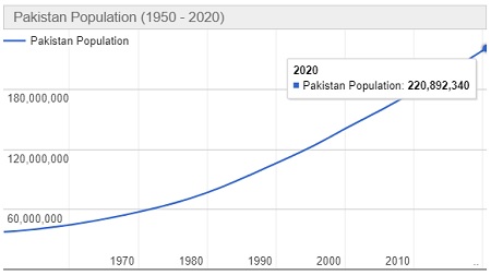 Jumlah Penduduk Pakistan Tahun 2020