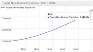 Jumlah Penduduk Papua Nugini Tahun 2022 dan Perkembangannya