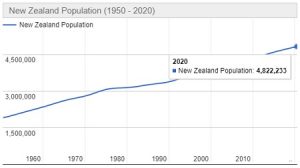Jumlah Penduduk Selandia Baru Tahun 2022 dan Perkembangannya