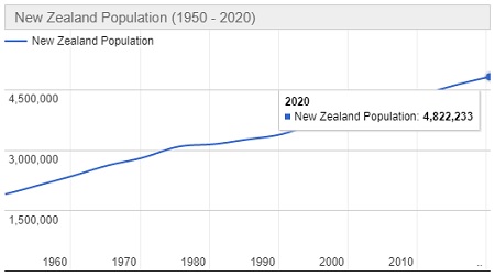 Jumlah Penduduk Selandia Baru Tahun 2022