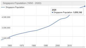 Jumlah Penduduk Singapura Tahun 2022 dan Pertumbuhannya