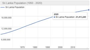 Jumlah Penduduk Sri Lanka Tahun 2022 dan Perkembangannya Terbaru