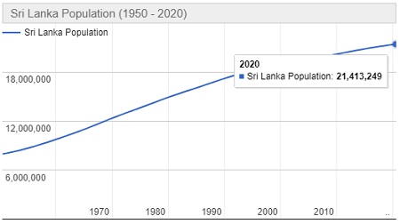 Jumlah Penduduk Sri Lanka Tahun 2022