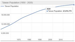 Jumlah Penduduk Taiwan Tahun 2022 dan Perkembangannya Terbaru