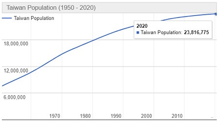 Jumlah Penduduk Taiwan Tahun 2022