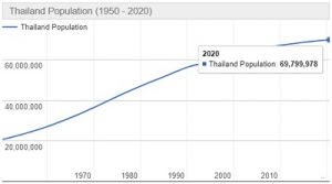 Jumlah Penduduk Thailand Tahun 2022 dan Perkembangannya