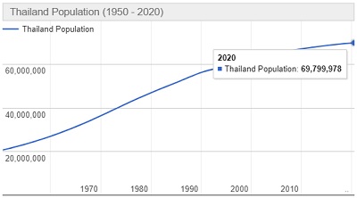 Jumlah Penduduk Thailand Tahun 2020