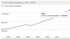 Jumlah Penduduk Timor Leste Tahun 2022 dan Perkembangannya