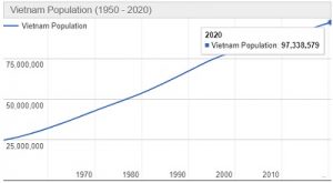 Jumlah Penduduk Vietnam Tahun 2022 dan Perkembangannya Terbaru