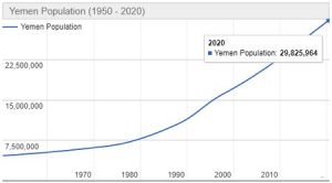 Jumlah Penduduk Yaman Tahun 2020 dan Pertumbuhannya Terbaru