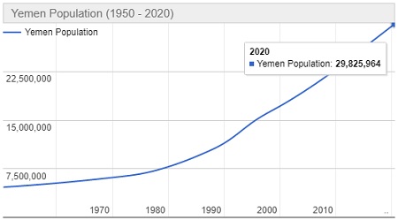 Jumlah Penduduk Yaman Tahun 2020