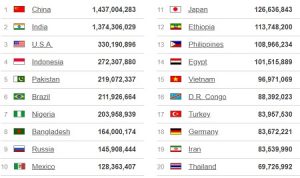 10 Negara Jumlah Penduduk Terbanyak dan Terbesar di Dunia Tahun 2022