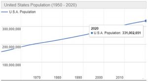 Jumlah Penduduk Amerika Serikat Tahun 2020 dan Pertumbuhannya