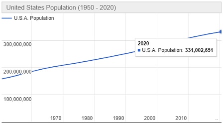Jumlah Penduduk Amerika Serikat