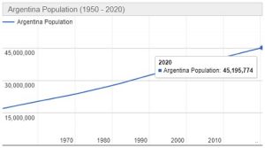 Jumlah Penduduk Argentina Tahun 2020 dan Pertumbuhannya Terbaru