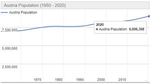 Jumlah Penduduk Austria Tahun 2020 dan Pertumbuhannya Terbaru