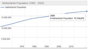 Jumlah Penduduk Belanda Tahun 2021 dan Pertumbuhannya Terbaru