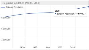 Jumlah Penduduk Belgia Tahun 2021 dan Pertumbuhannya Terbaru